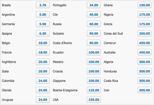 Scommesse vincitore mondiale: le migliori quote per scoprire chi vincerà il prossimo campionato del mondo Sport