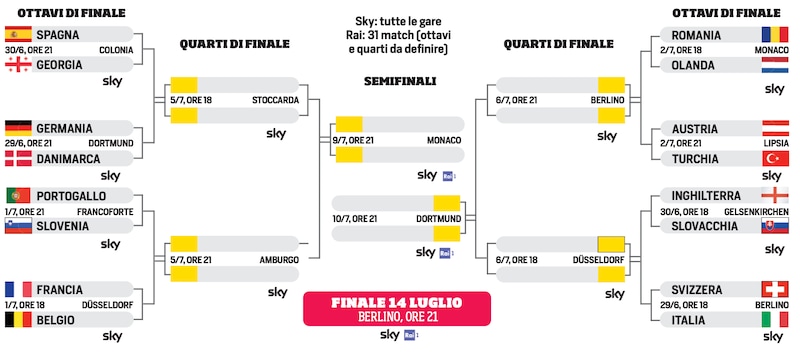 Europei, calendario completo ottavi di finale: squadre, orari, date